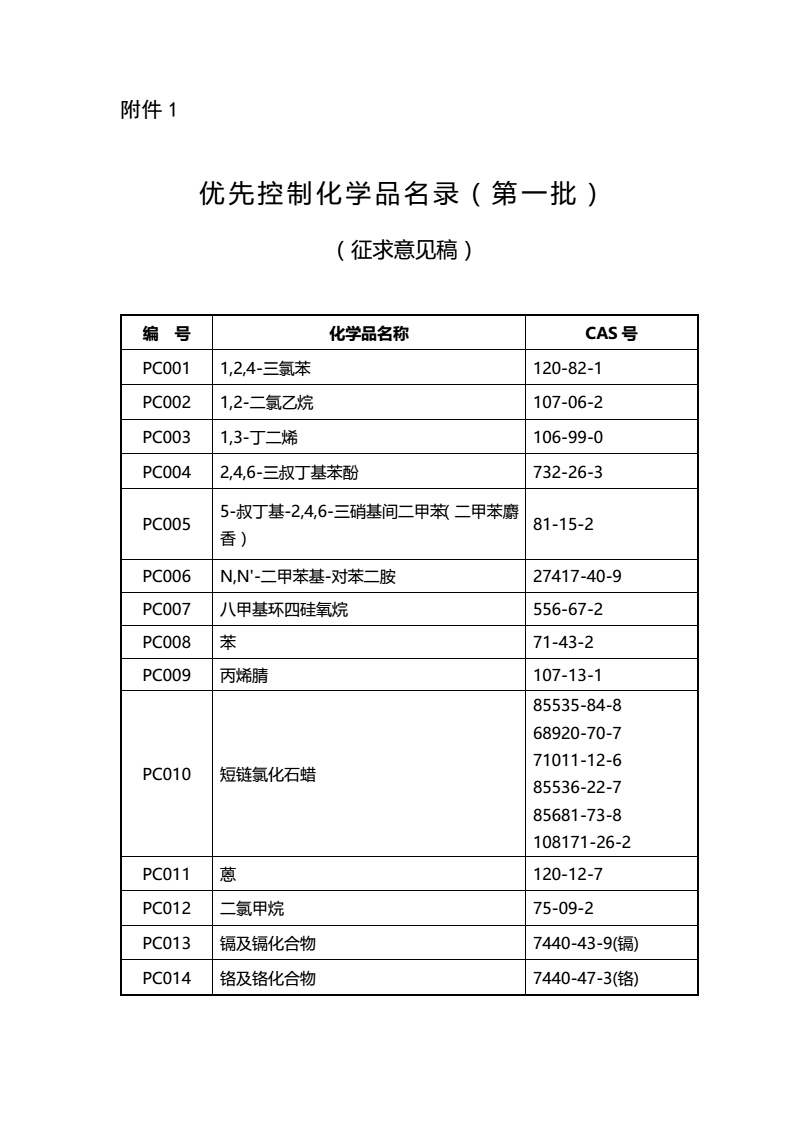 關于征求《優先控制化學品名錄（第一批）（征求意見稿）》意見的函-中紡聯社函【2017】15號_02.jpg